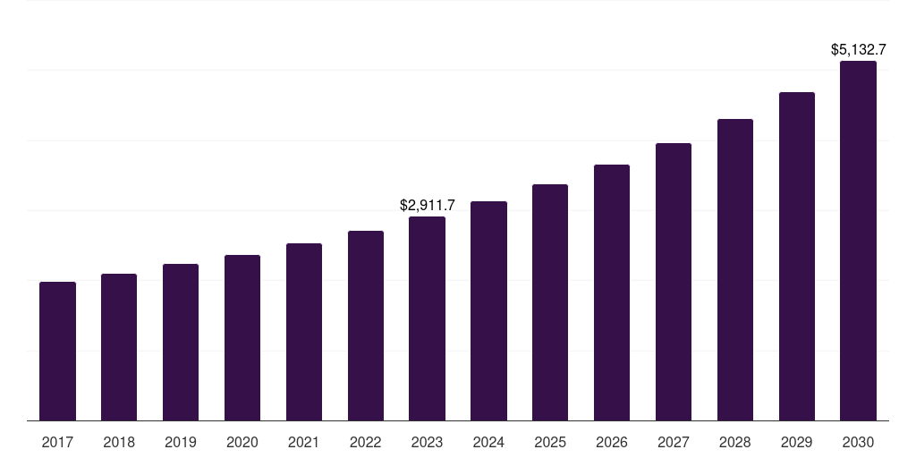 Global laboratory information systems food traceability market statistics, 2017-2030 (US$M)