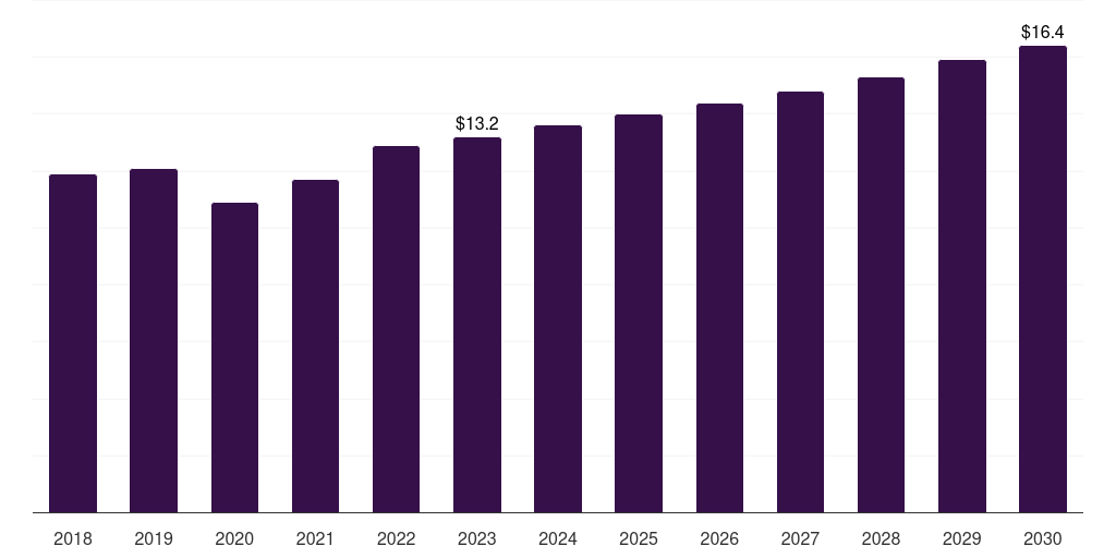 Global foot ulcer sensors market statistics, 2018-2030 (US$M)