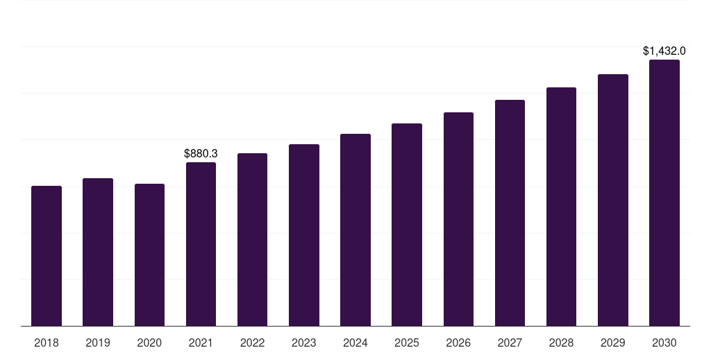 Indoor football: Global football shoes market report statistics, 2018-2030 (US$M)