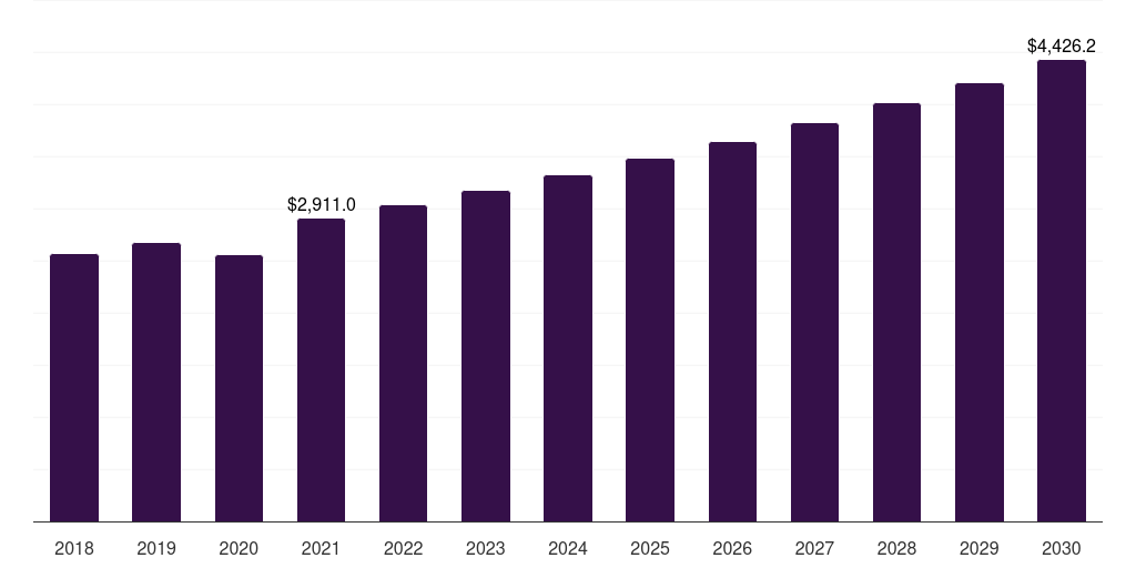 Turf football: Global football shoes market report statistics, 2018-2030 (US$M)
