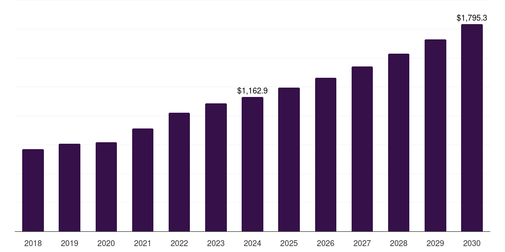 Global pharmaceuticals form-fill-seal machines market statistics, 2018-2030 (US$M)