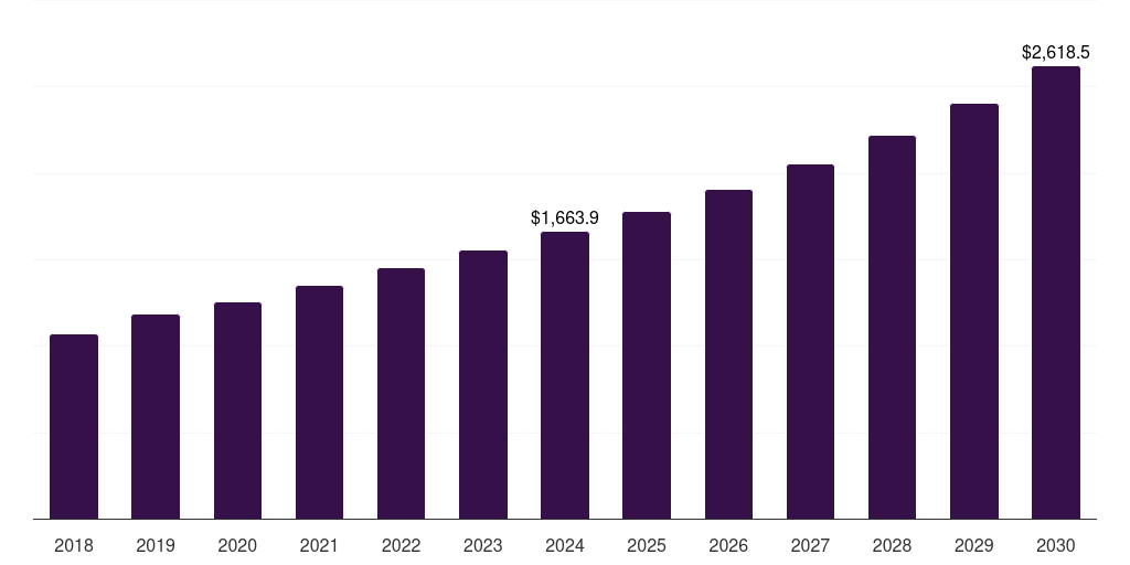 Global dermatology formulation development outsourcing market statistics, 2018-2030 (US$M)