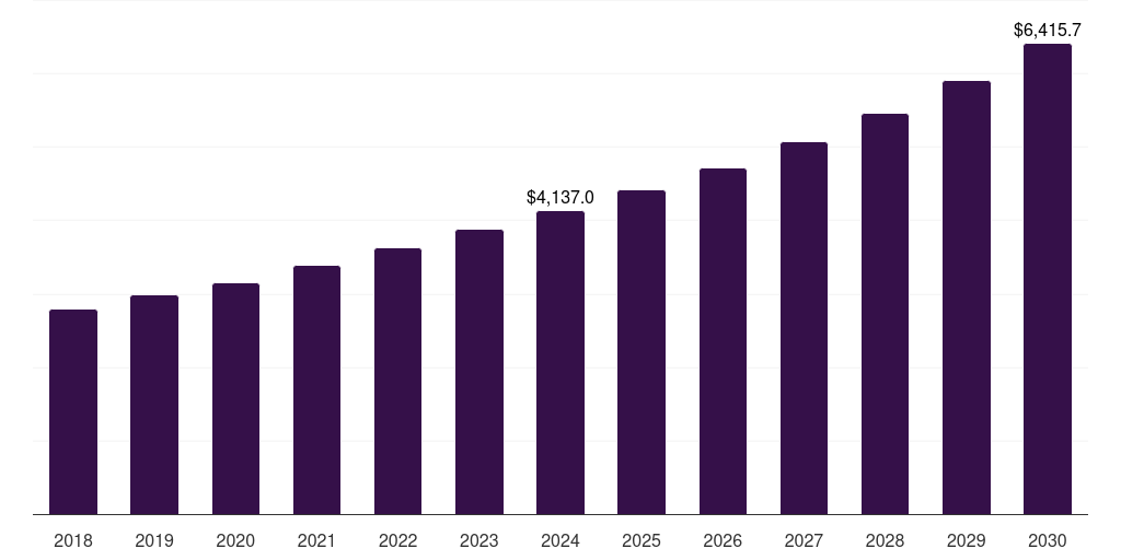 Global hematology formulation development outsourcing market statistics, 2018-2030 (US$M)