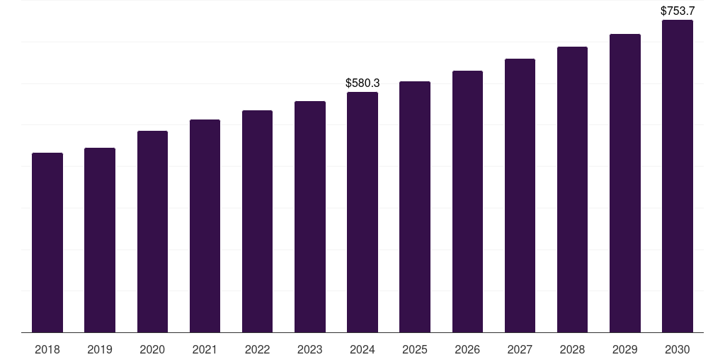 Global puppy freeze dried dog food market statistics, 2018-2030 (US$M)