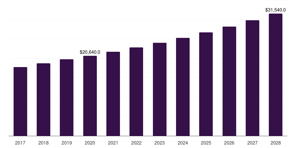 Global pouches & bags fresh food packaging market statistics, 2017-2028 (US$M)