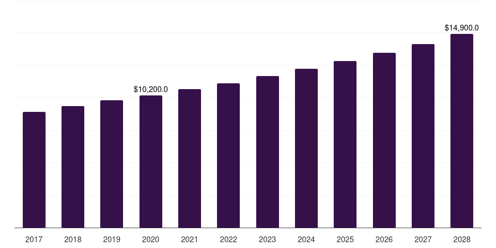 Global polypropylene fresh food packaging market statistics, 2017-2028 (US$M)