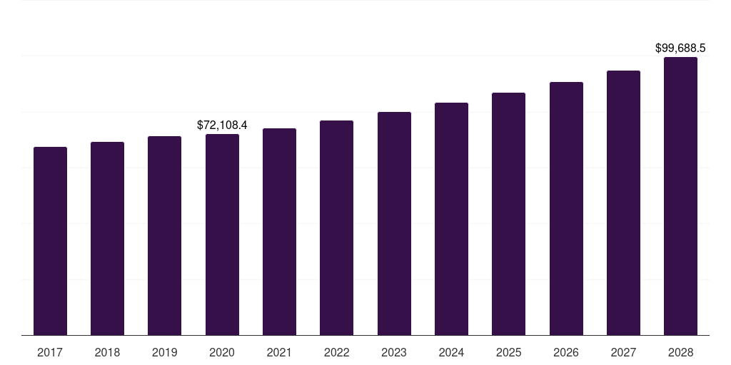 Global apples & pears fresh fruits market statistics, 2017-2028 (US$M)