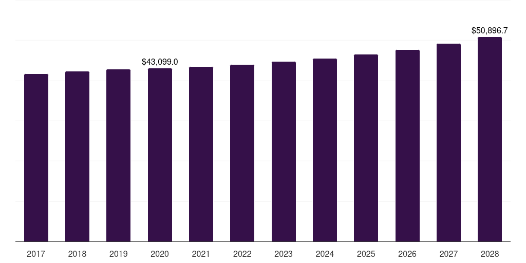 Global eggplant fresh vegetables market statistics, 2017-2028 (US$M)