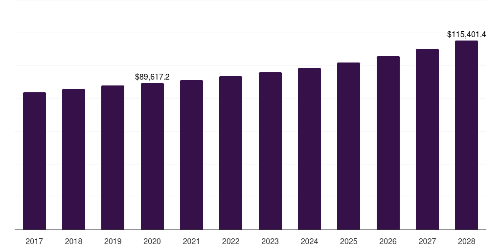 Global onion fresh vegetables market statistics, 2017-2028 (US$M)