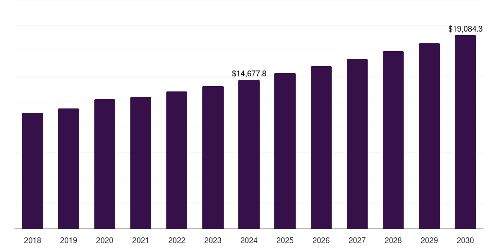 Global cakes & pastries frozen bakery market statistics, 2018-2030 (US$M)