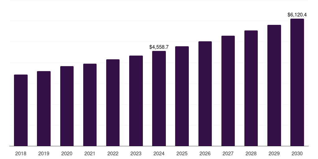 Global convenience stores frozen bakery market statistics, 2018-2030 (US$M)
