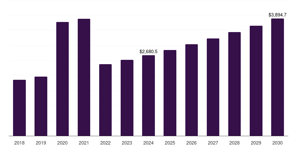 Global online frozen bakery market statistics, 2018-2030 (US$M)