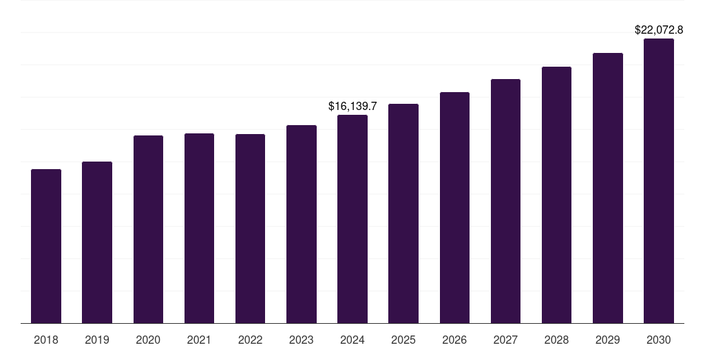 Global supermarkets & hypermarkets frozen bakery market statistics, 2018-2030 (US$M)
