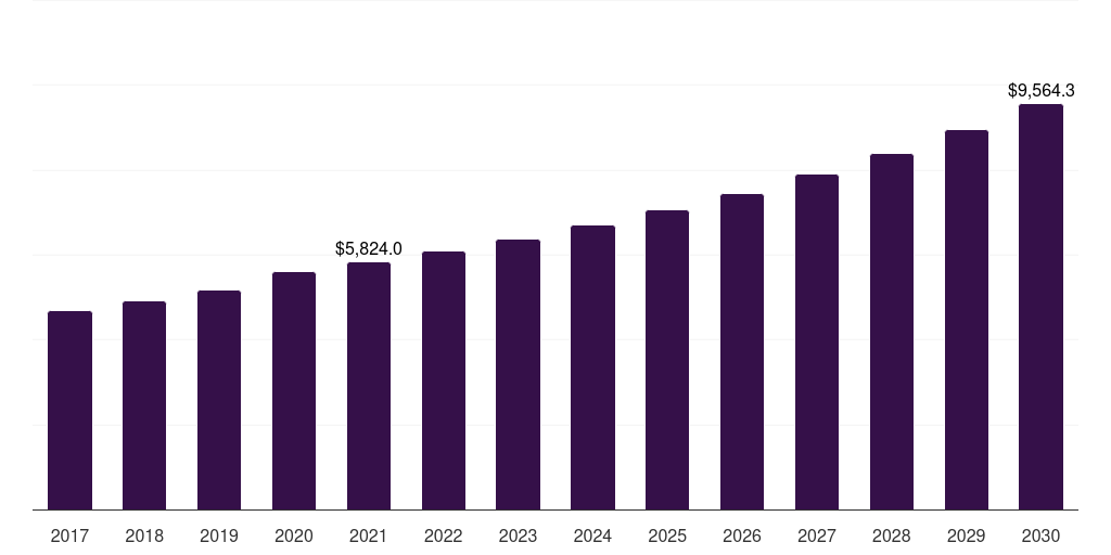 Global biscuits & cookies frozen dough market statistics, 2017-2030 (US$M)