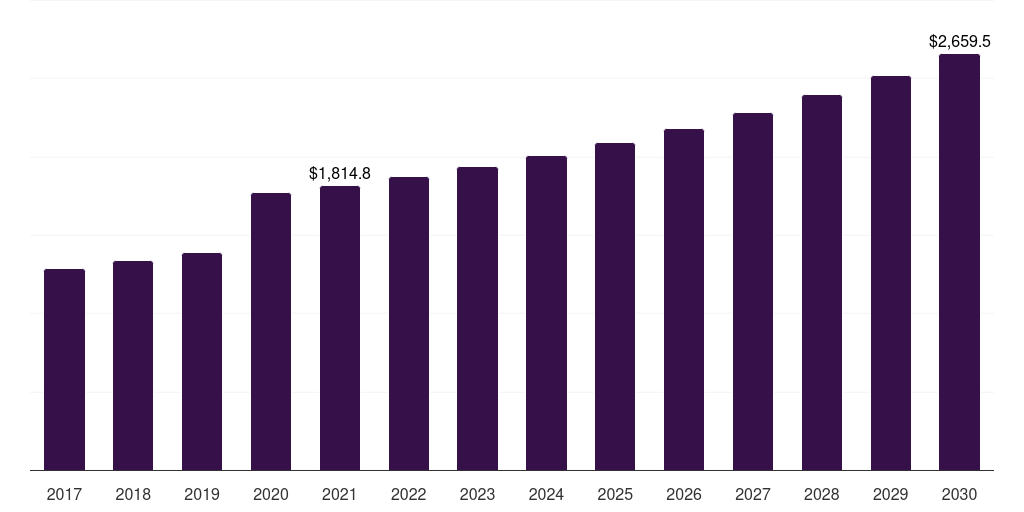 Global bakery stores frozen dough market statistics, 2017-2030 (US$M)
