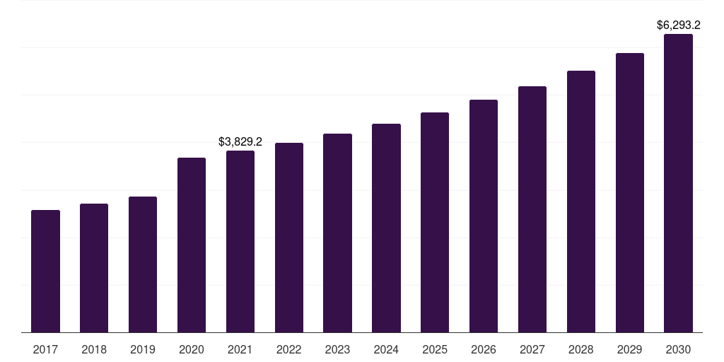 Global supermarkets & hypermarkets frozen dough market statistics, 2017-2030 (US$M)
