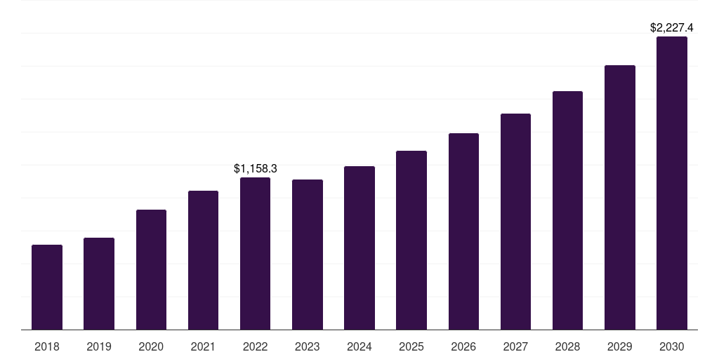 Global infant formula fructooligosaccharides (fos) market statistics, 2018-2030 (US$M)