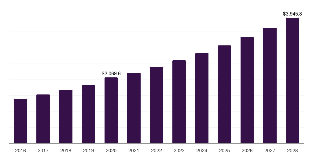Global fruit and vegetable chips market statistics, 2016-2028 (US$M)