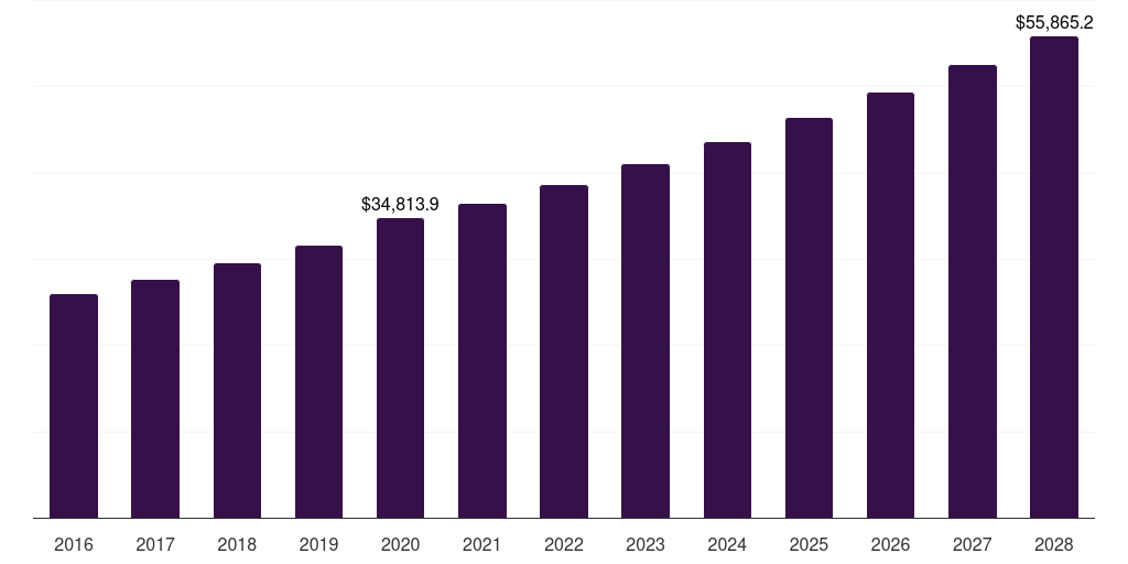 Global potato fruit and vegetable chips market statistics, 2016-2028 (US$M)