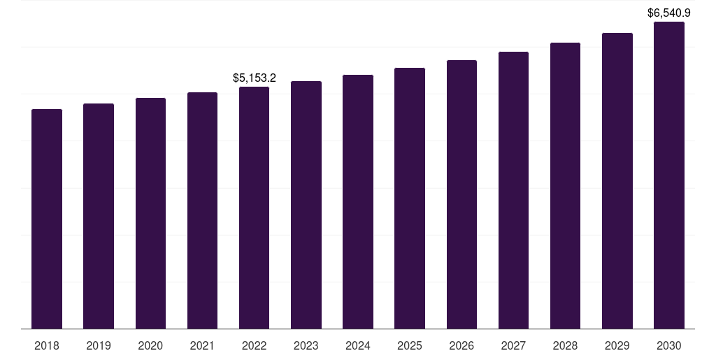 Desserts & condiments: Global fruit concentrate market statistics, 2018-2030 (US$M)
