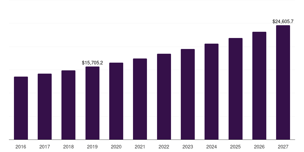 Pharmaceuticals: Global functional ingredients market statistics, 2016-2027 (US$M)