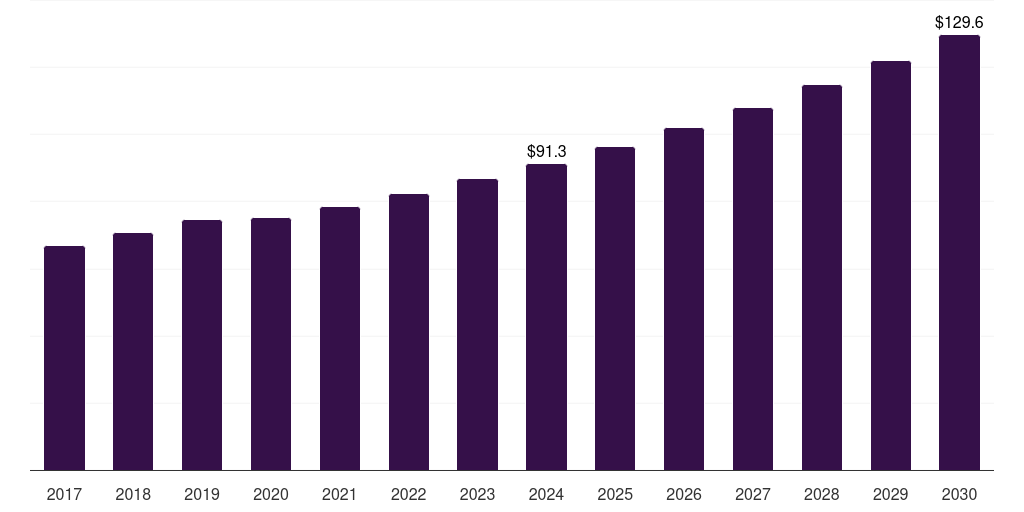 Global handheld fundus cameras market statistics, 2018-2030 (US$M)