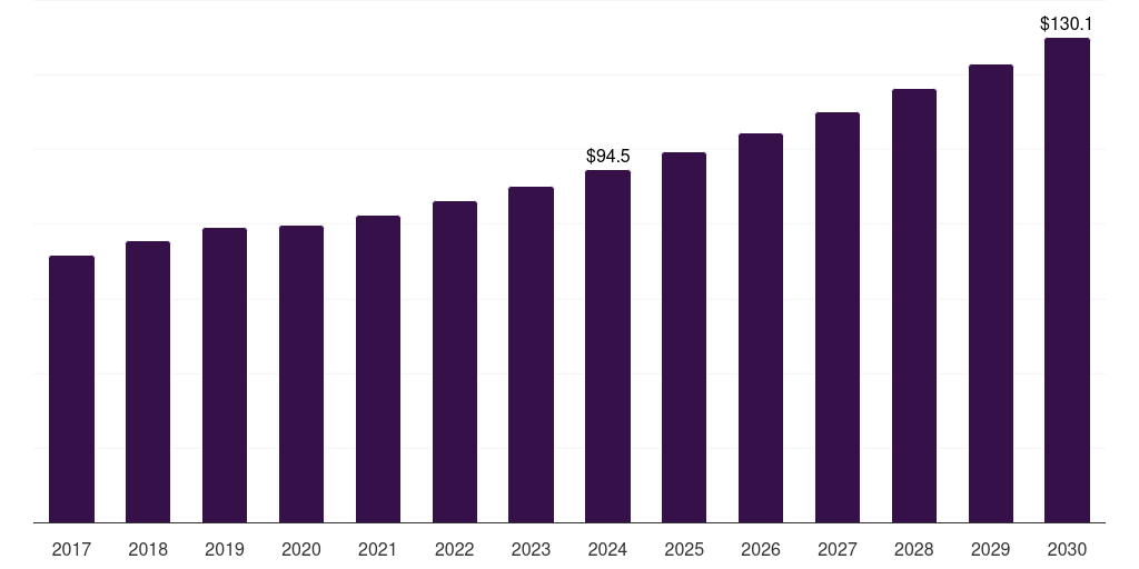 Global tabletop fundus cameras market statistics, 2018-2030 (US$M)