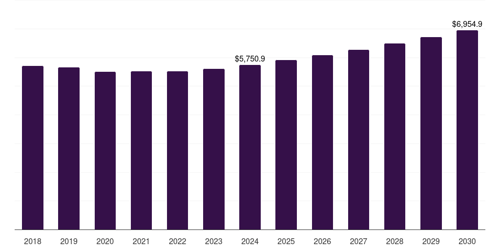 Global other services funeral and cremation services market statistics, 2018-2030 (US$M)