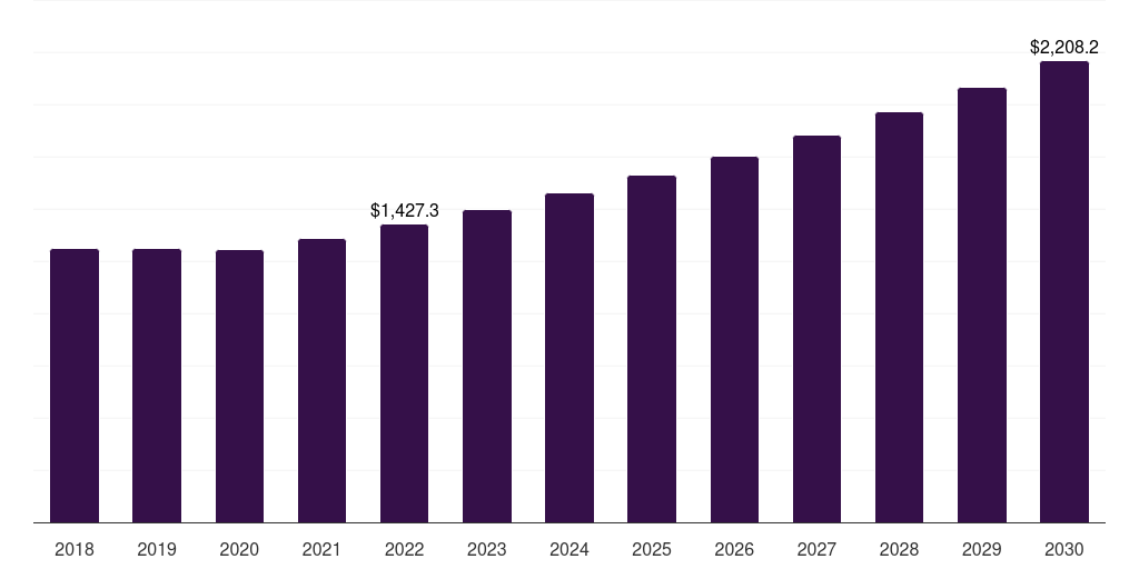 Global fruits & vegetables fungicides market statistics, 2018-2030 (US$M)