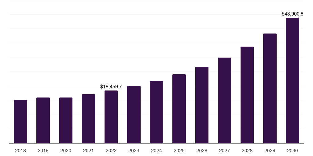 Global furfural derivatives market statistics, 2018-2030 (US$M)