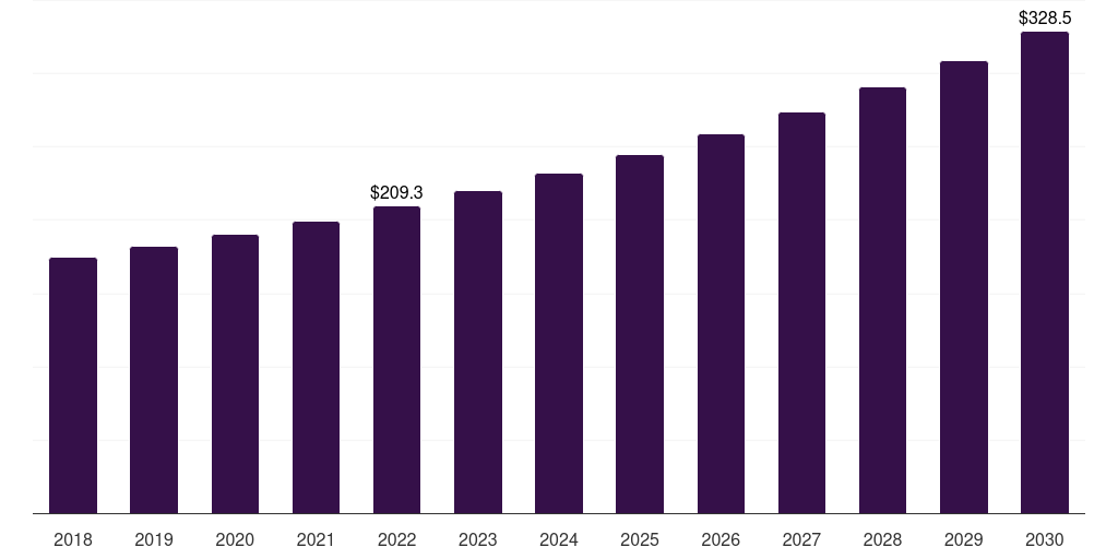 Global electronics furfural derivatives market statistics, 2018-2030 (US$M)