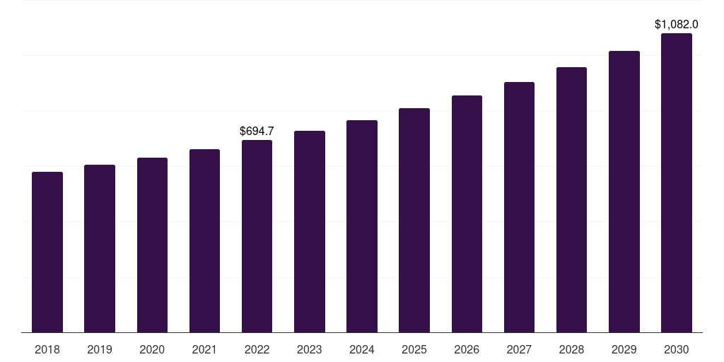 Global fossil-based furfural derivatives market statistics, 2018-2030 (US$M)