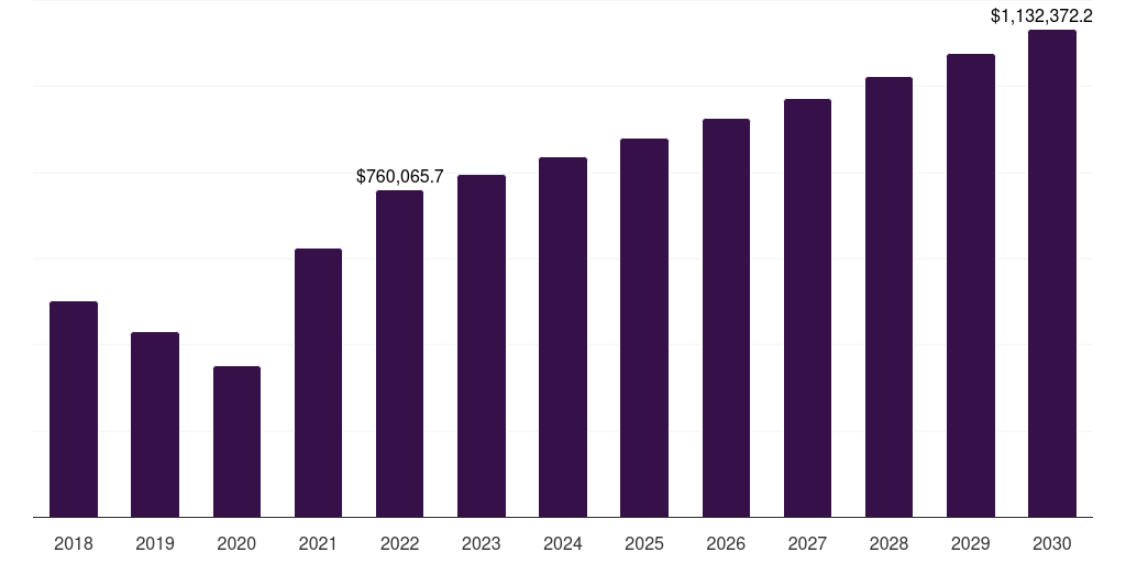Global 1, 2018-2030 (US$M)
