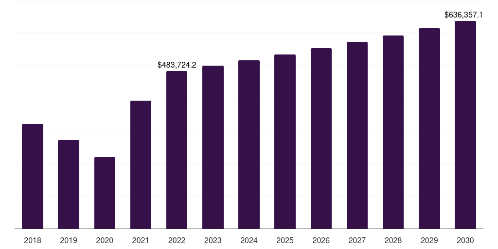 Global additives (lubricants & oil) furfural derivatives market statistics, 2018-2030 (US$M)