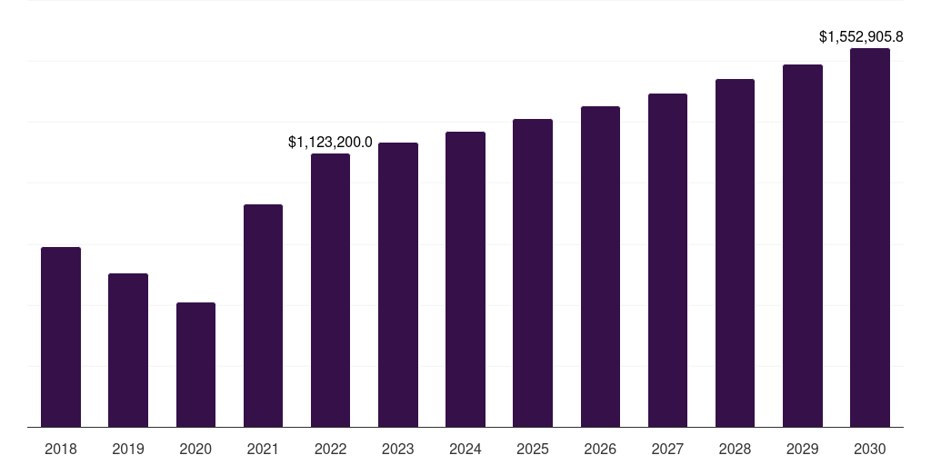 Global bio-based furfural derivatives market statistics, 2018-2030 (US$M)
