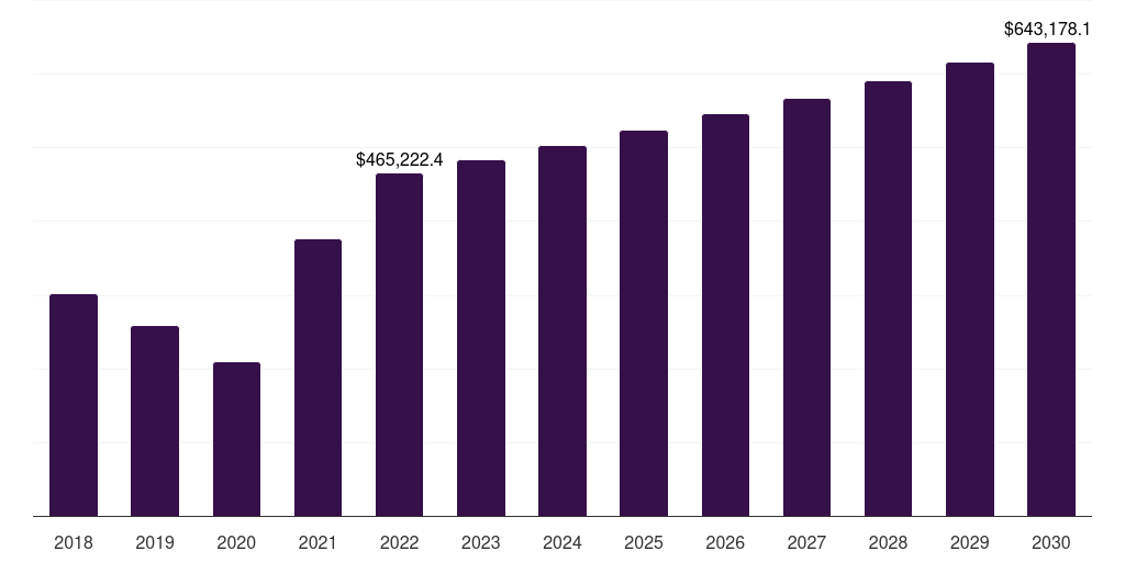 Global copolymers furfural derivatives market statistics, 2018-2030 (US$M)