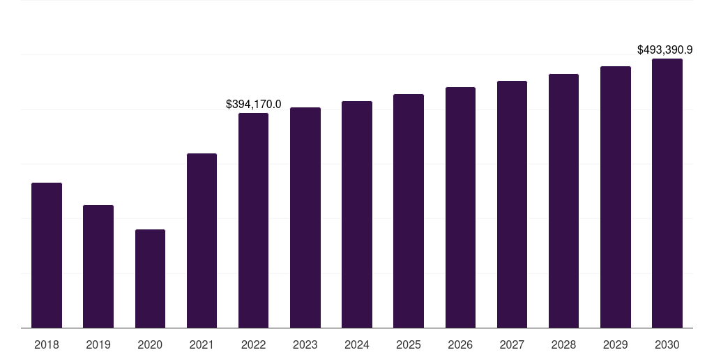 Global other applications furfural derivatives market statistics, 2018-2030 (US$M)