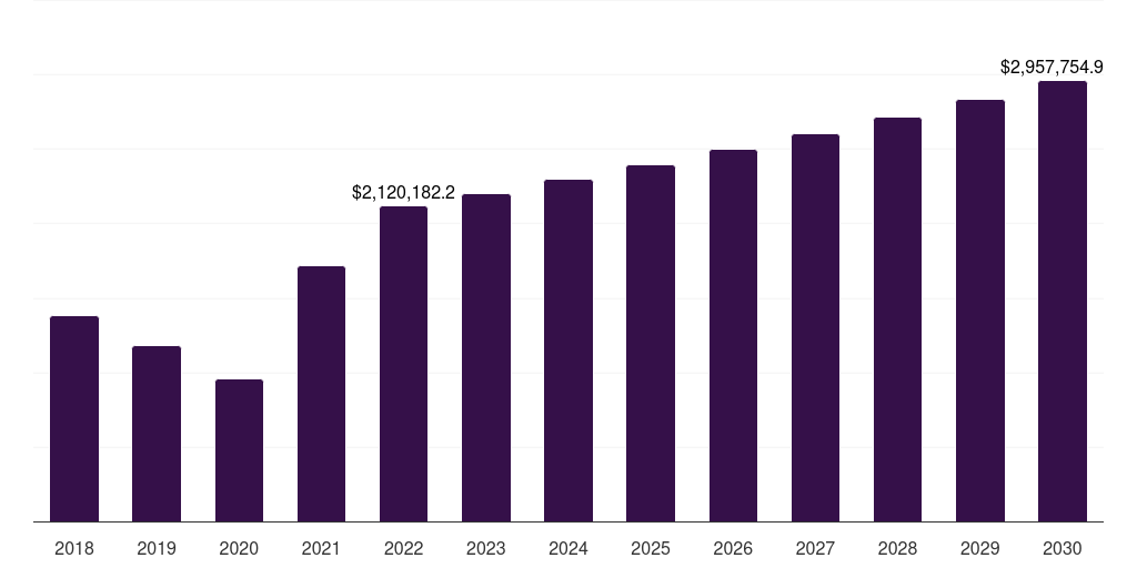 Global unsaturated polyester resin furfural derivatives market statistics, 2018-2030 (US$M)