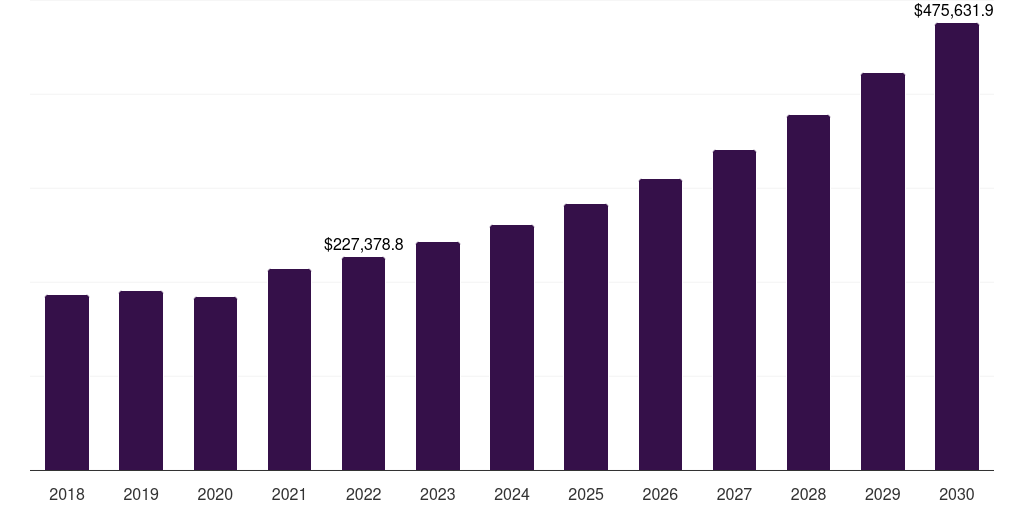 Global other applications furfural derivatives market statistics, 2018-2030 (US$M)