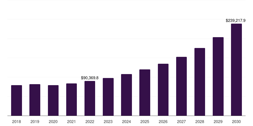 Global resins furfural derivatives market statistics, 2018-2030 (US$M)