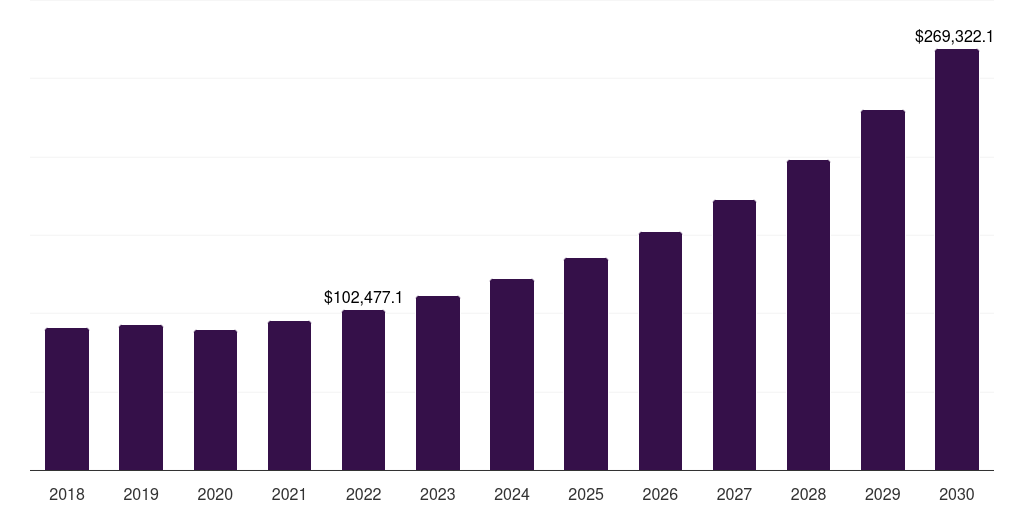 Global solvents furfural derivatives market statistics, 2018-2030 (US$M)