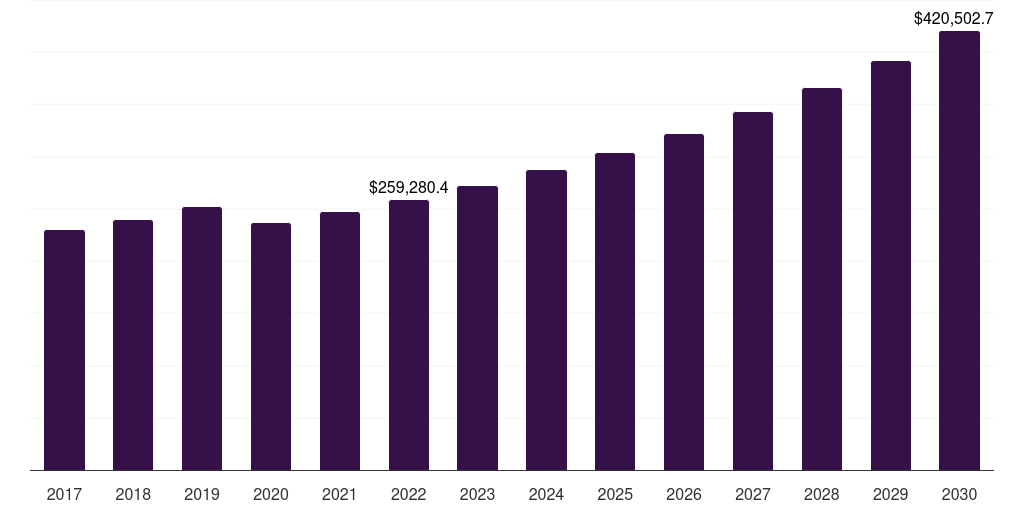 Commercial - Furniture Market, 2018-2030 (US$M)