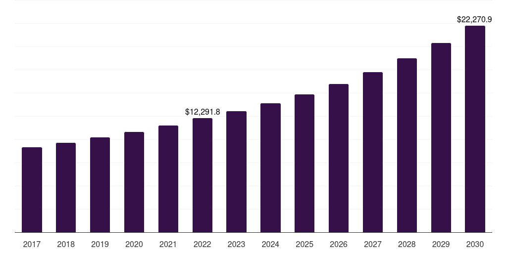 Sofa & couch: Global furniture rental market statistics, 2017-2030 (US$M)