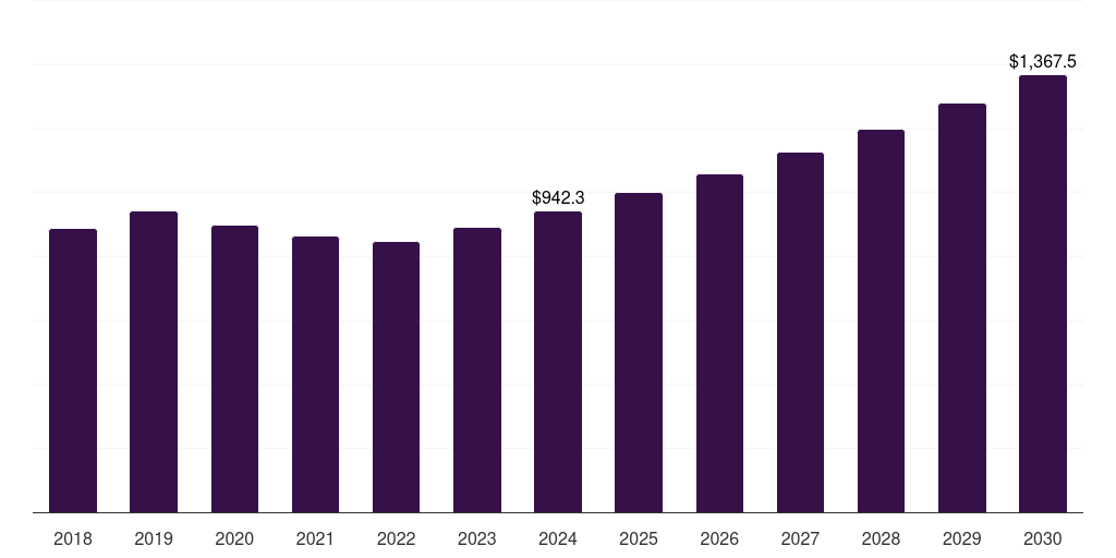 Global cns research g protein coupled receptors gpcrs market statistics, 2018-2030 (US$M)