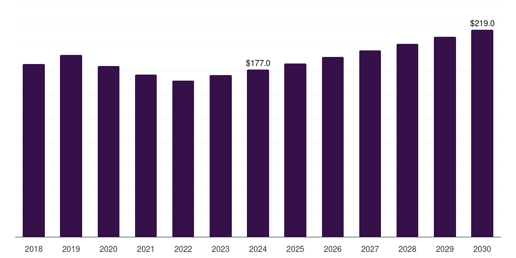 Global inflammation research g protein coupled receptors gpcrs market statistics, 2018-2030 (US$M)