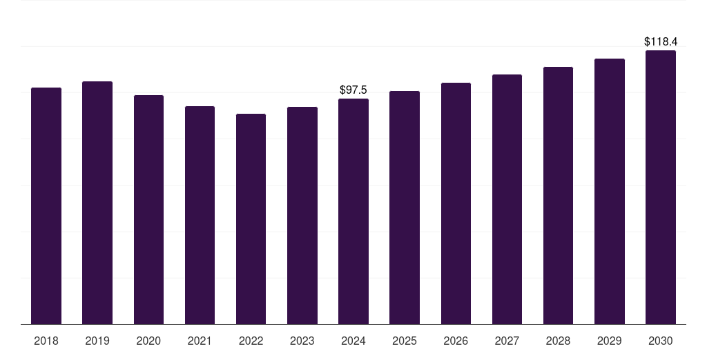 Global other applications g protein coupled receptors gpcrs market statistics, 2018-2030 (US$M)