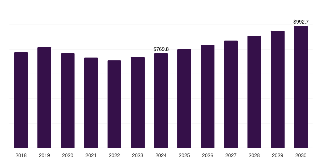 Global cell culture reagents g protein coupled receptors gpcrs market statistics, 2018-2030 (US$M)