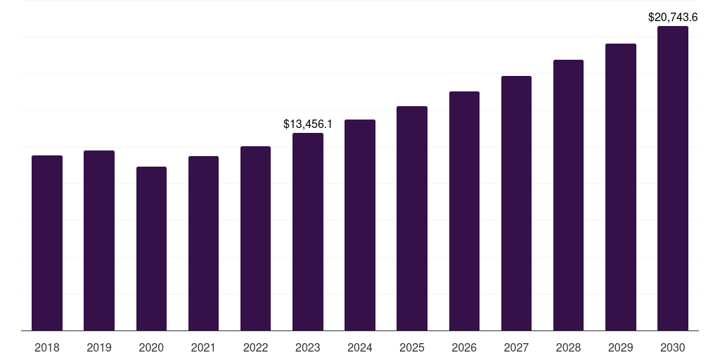 Offline: Global gaming console market statistics, 2018-2030 (US$M)
