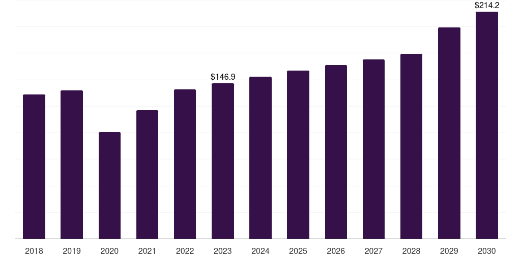 Benign tumors: Global gamma knife market statistics, 2018-2030 (US$M)