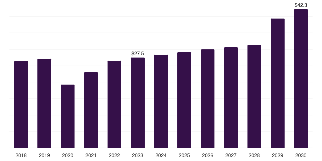 Functional disorders: Global gamma knife market statistics, 2018-2030 (US$M)